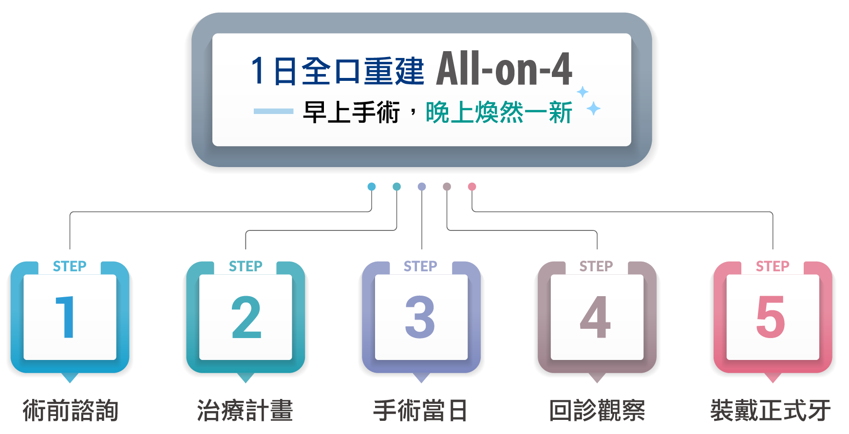 法鉑牙醫聯盟_全口重建_早上手術，晚上煥然一新